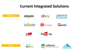Current Integrated Solutions
Marketplace
Enabler
 