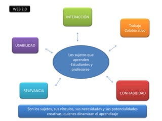 WEB 2.0
INTERACCIÓN
Trabajo
Colaborativo
USABILIDAD
Los sujetos que
aprenden
-Estudiantes y
profesores-
RELEVANCIA
CONFIABILIDAD
Son los sujetos, sus vínculos, sus necesidades y sus potencialidades
creativas, quienes dinamizan el aprendizaje