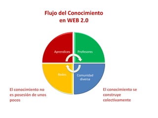 1. Introducción
Flujo del Conocimiento
en WEB 2.0
Aprendices Profesores
Redes Comunidad
diversa
El conocimiento no El conocimiento se
es posesión de unos construye
pocos colectivamente