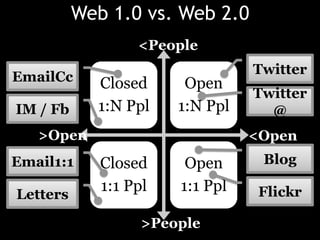 Web 1.0 vs. Web 2.0<PeopleTwitterEmailCcTwitter @ IM / Fb>Open<OpenBlogEmail1:1FlickrLetters>People