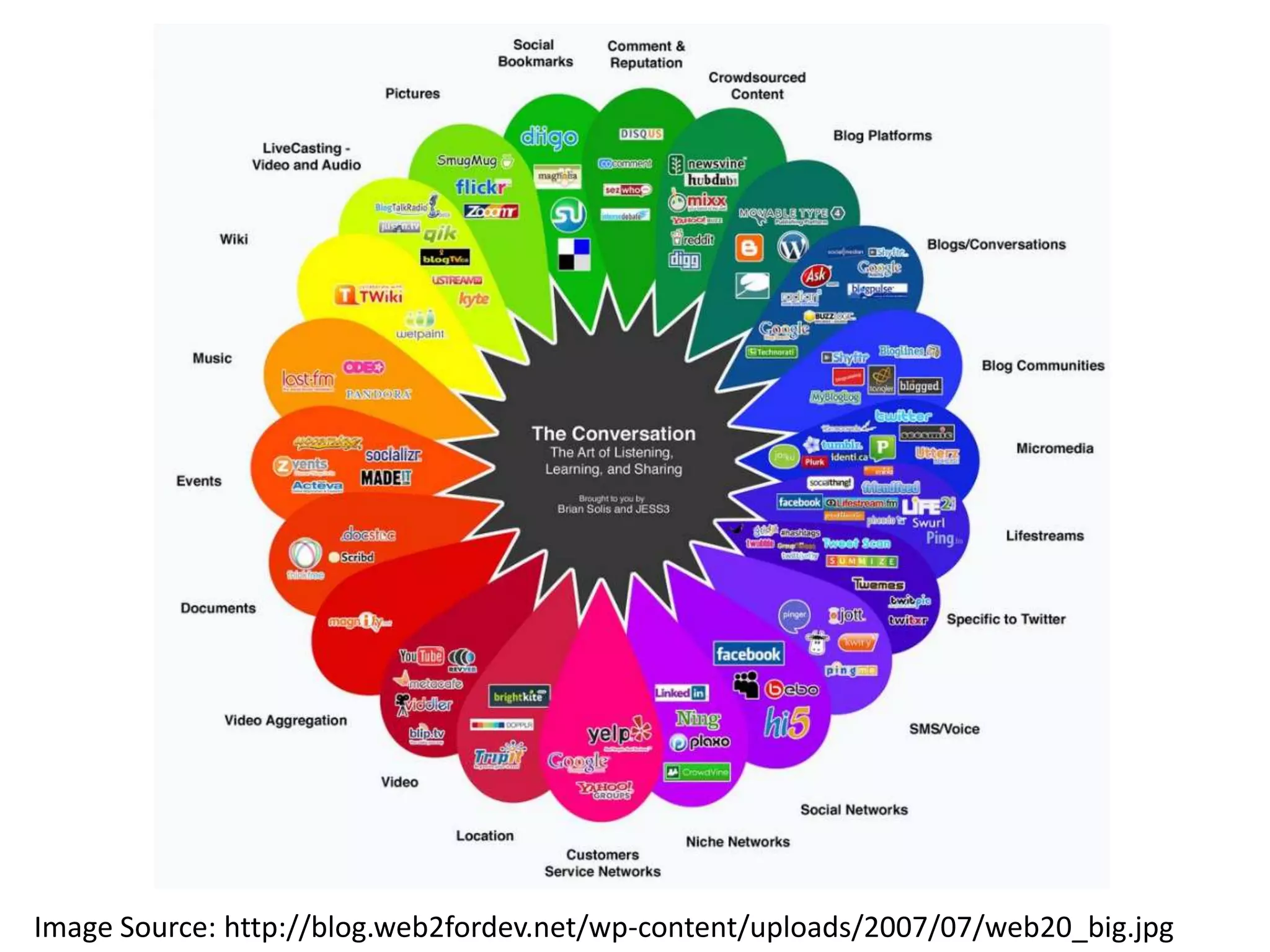 Visual Definitions of Web 2.0
