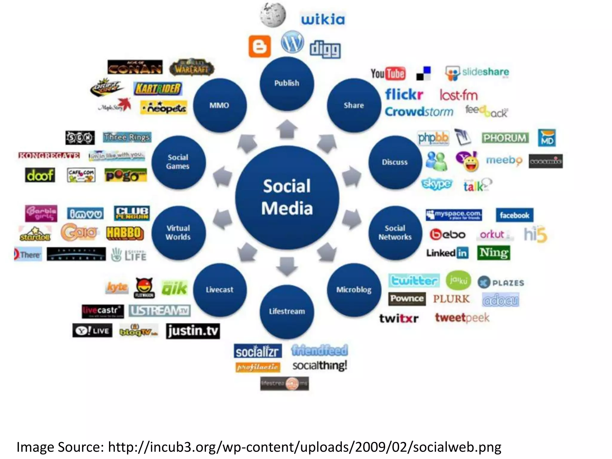 Visual Definitions of Web 2.0