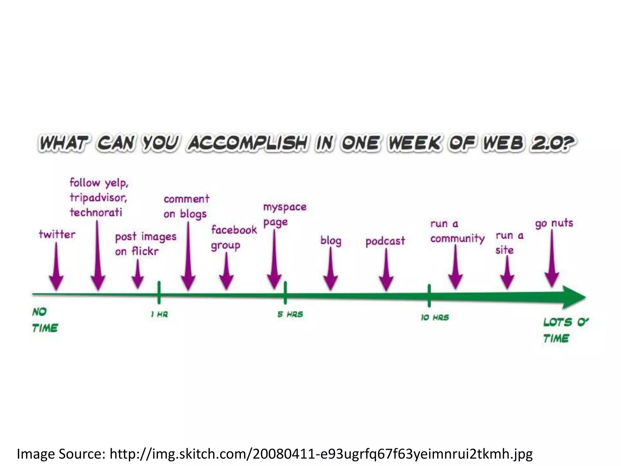 Visual Definitions of Web 2.0