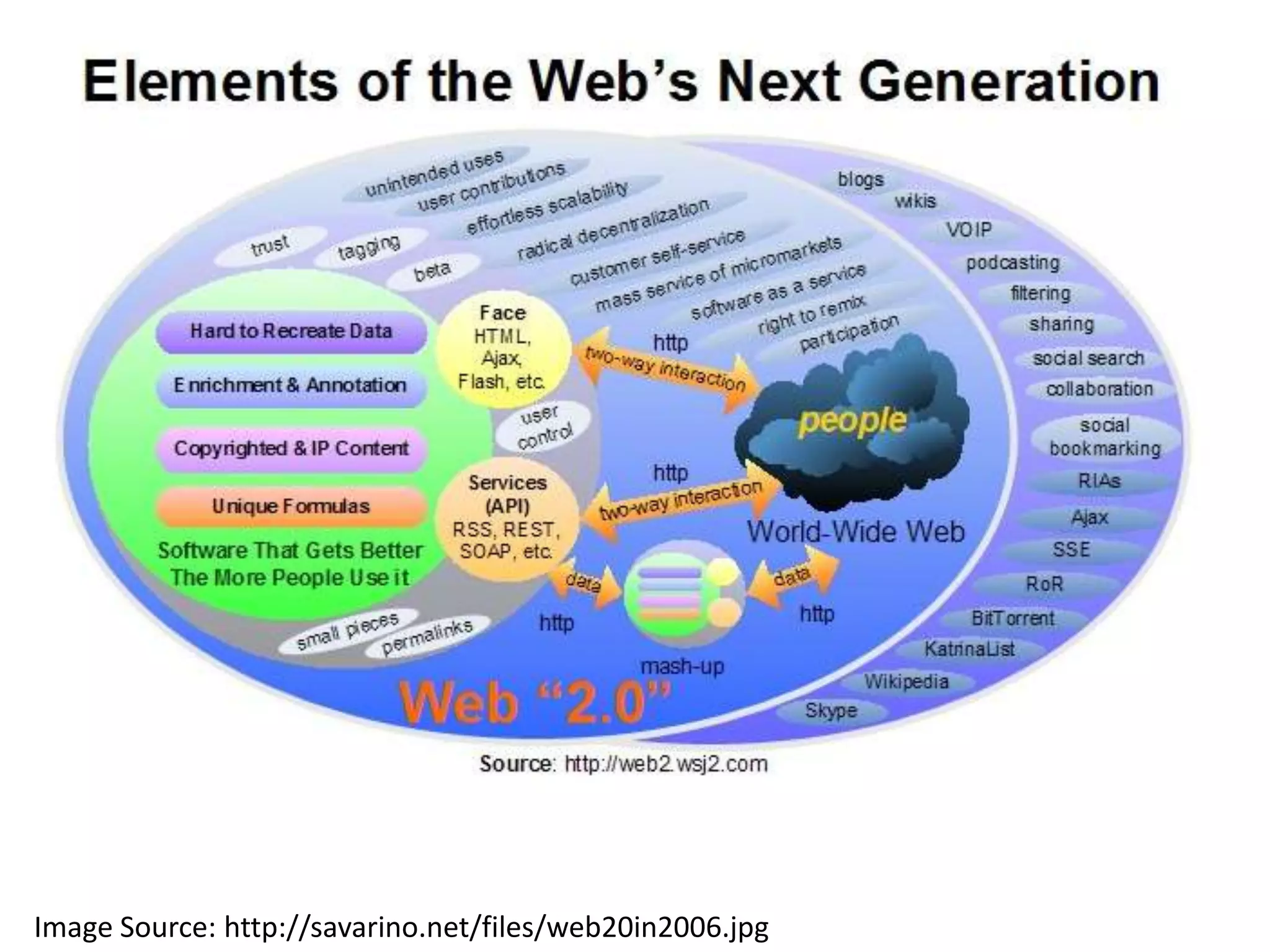 Visual Definitions of Web 2.0