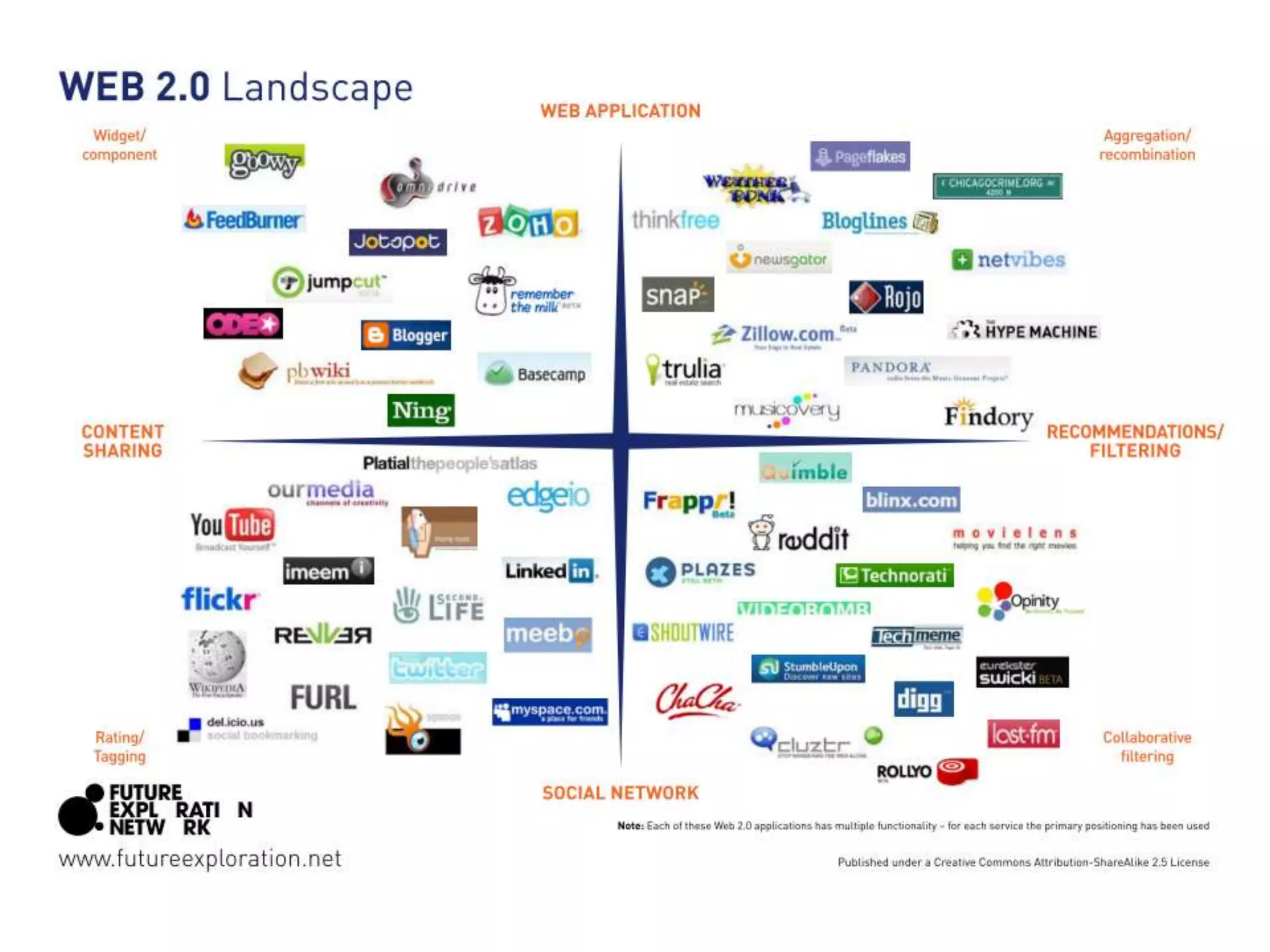 Visual Definitions of Web 2.0