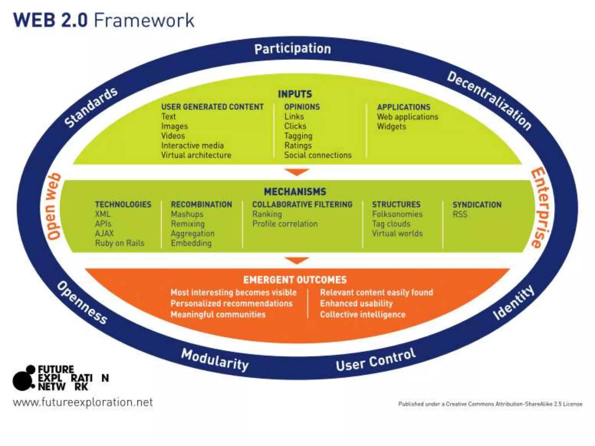 Visual Definitions of Web 2.0