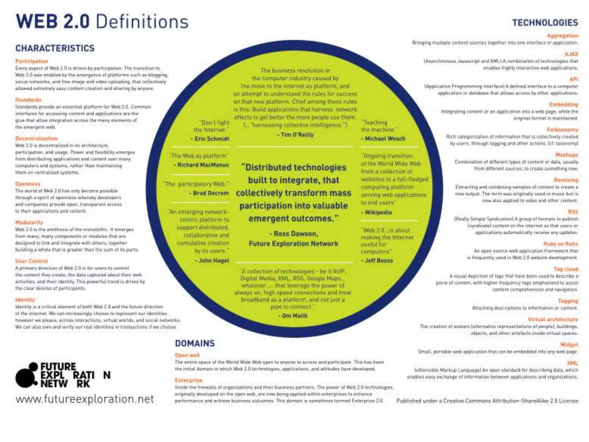 Visual Definitions of Web 2.0