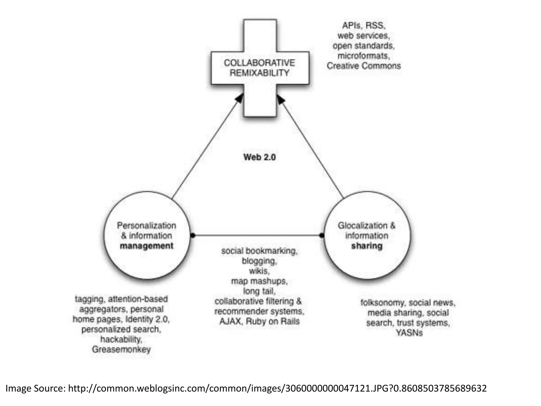 Visual Definitions of Web 2.0