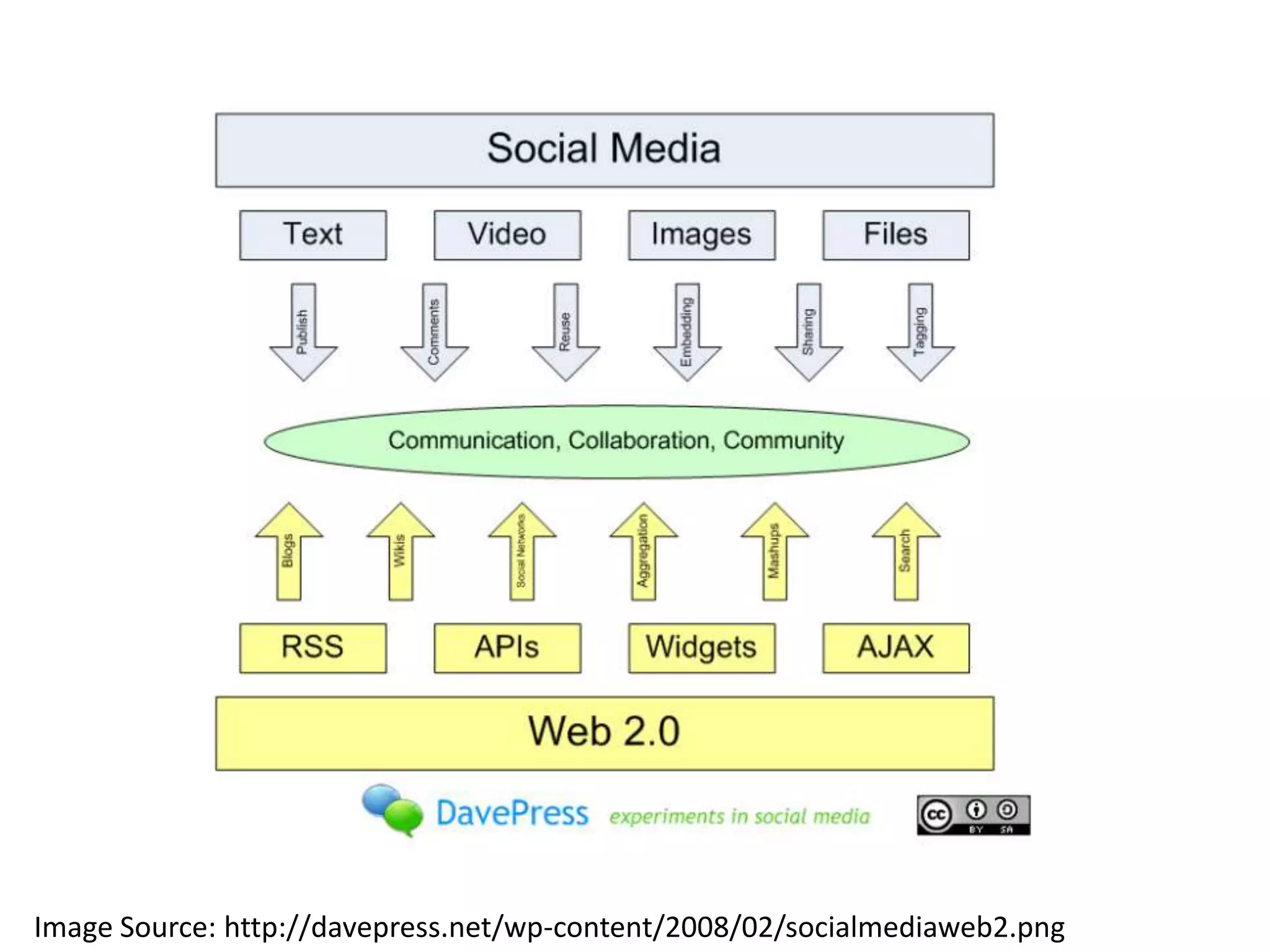 Visual Definitions of Web 2.0