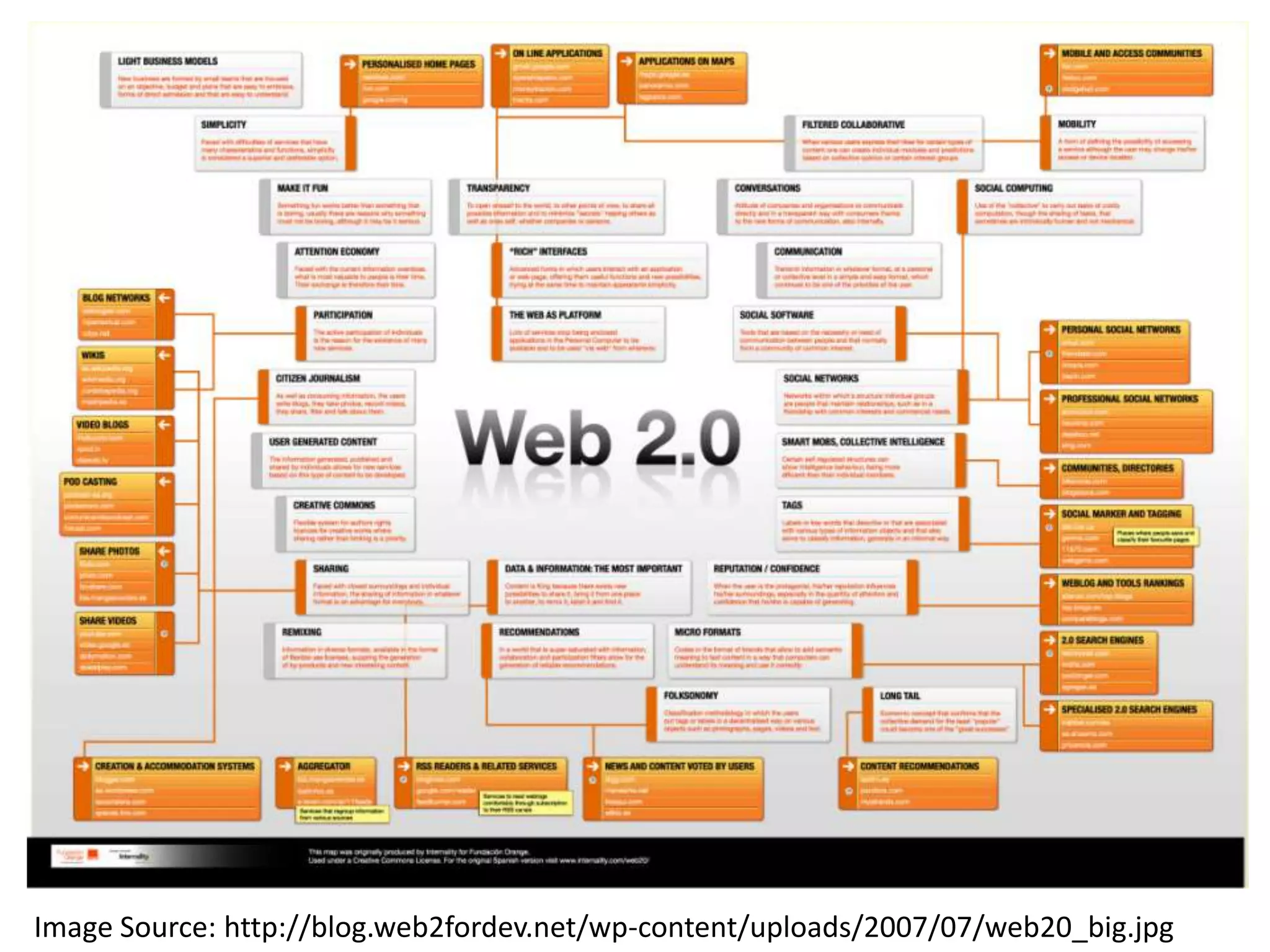 Visual Definitions of Web 2.0