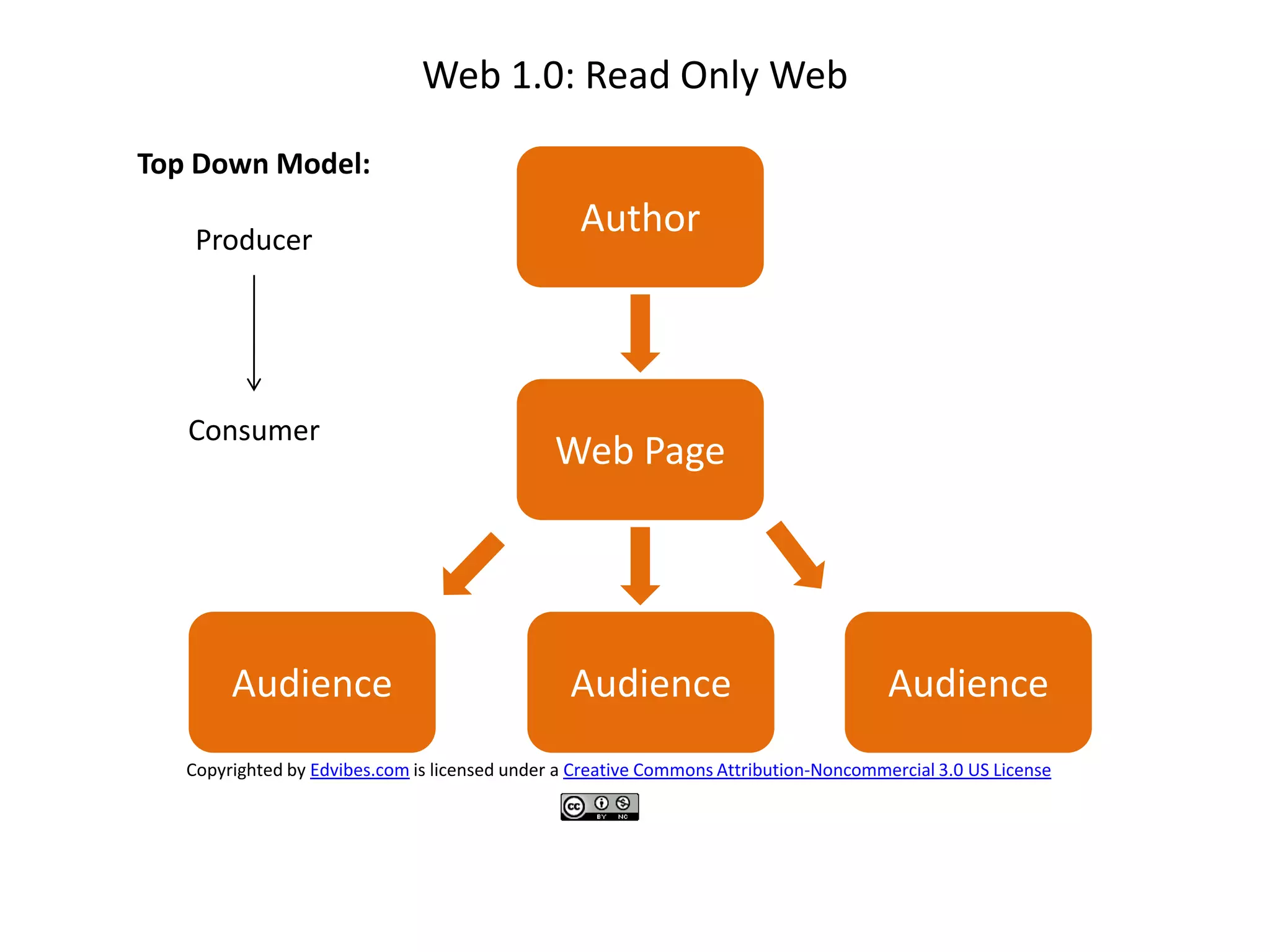 Visual Definitions of Web 2.0