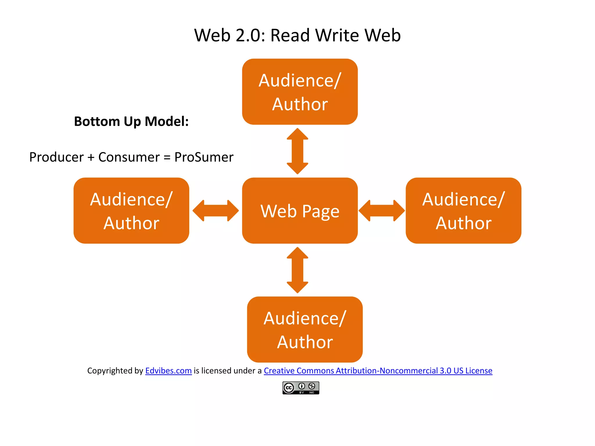 Visual Definitions of Web 2.0