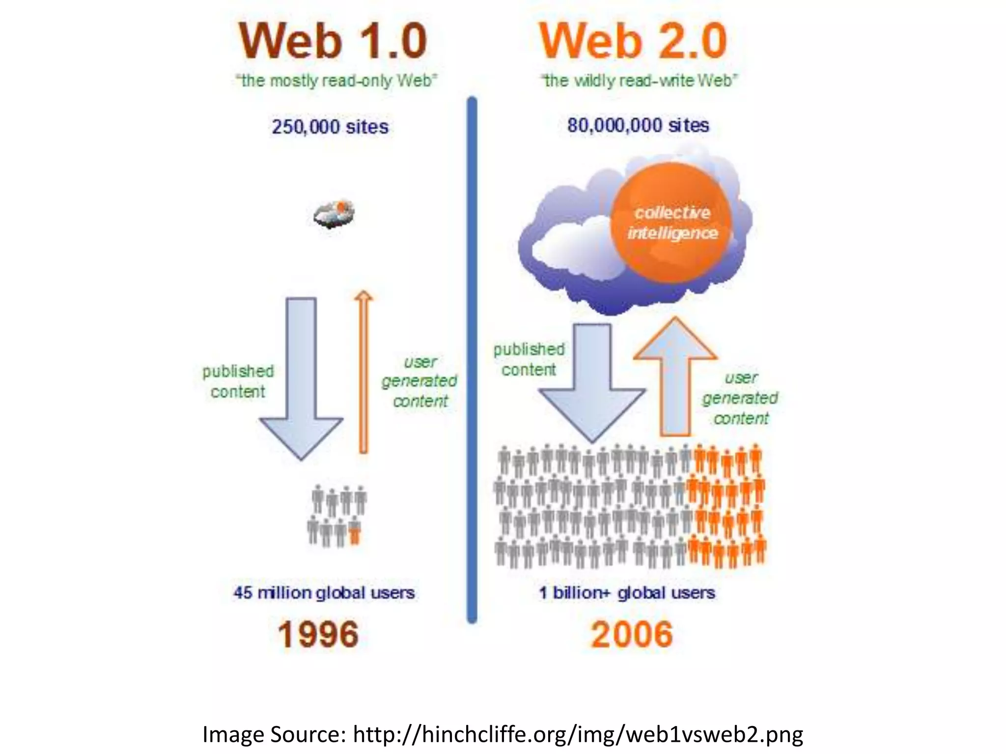 Visual Definitions of Web 2.0