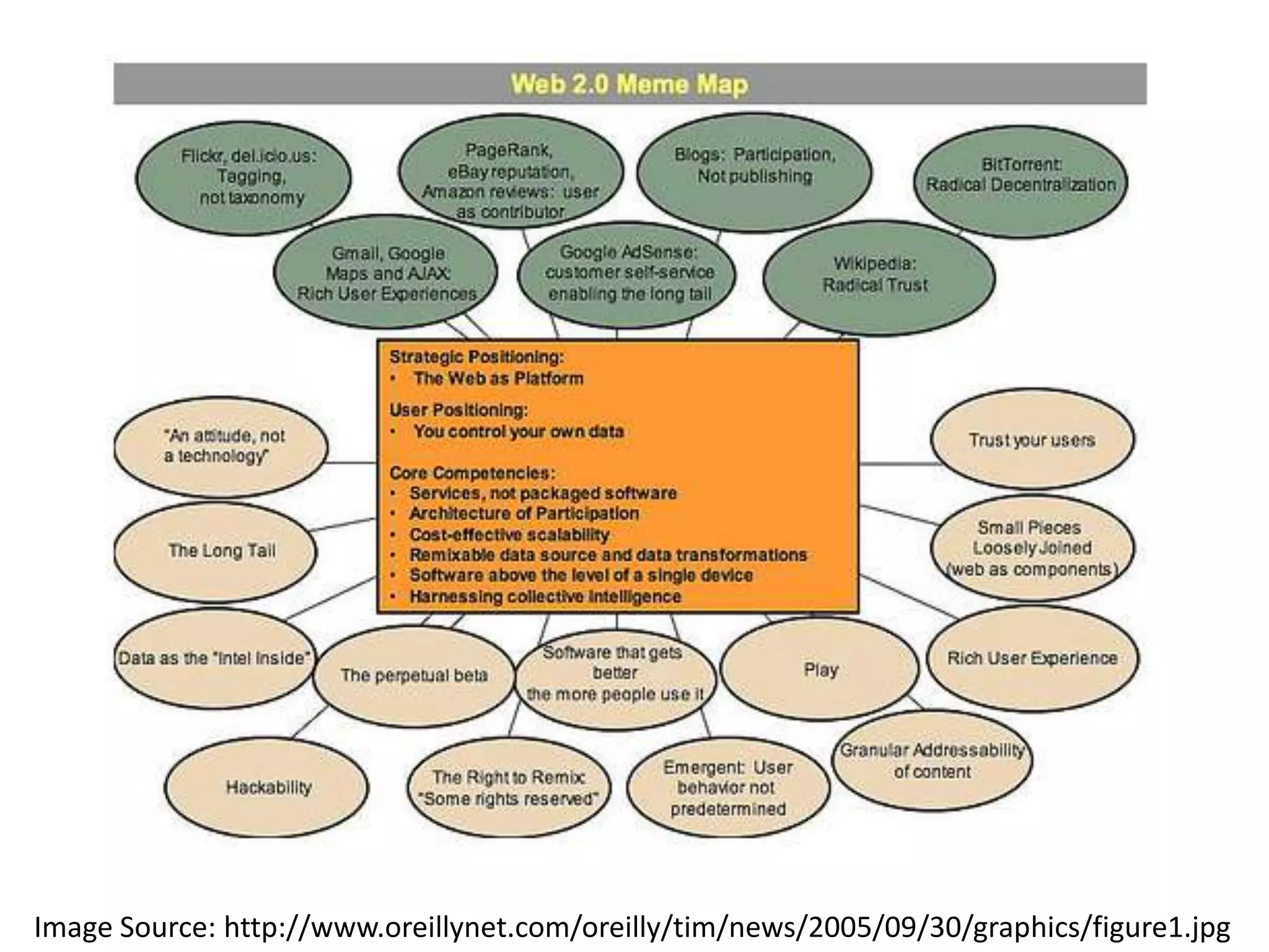 Visual Definitions of Web 2.0