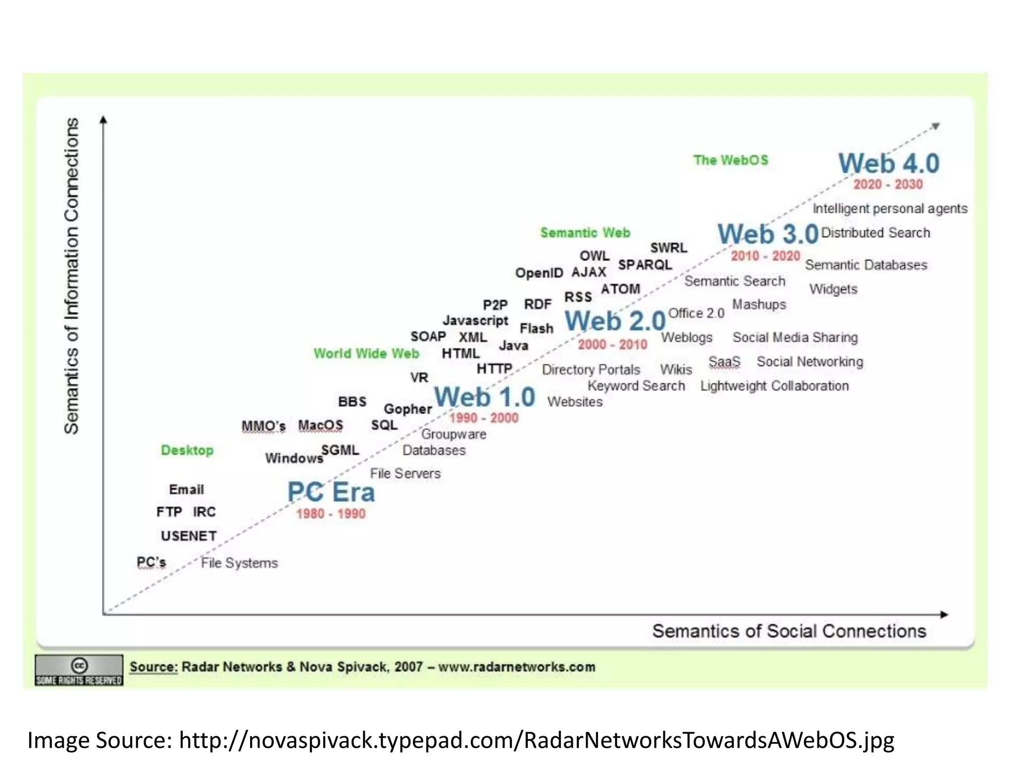 Visual Definitions of Web 2.0