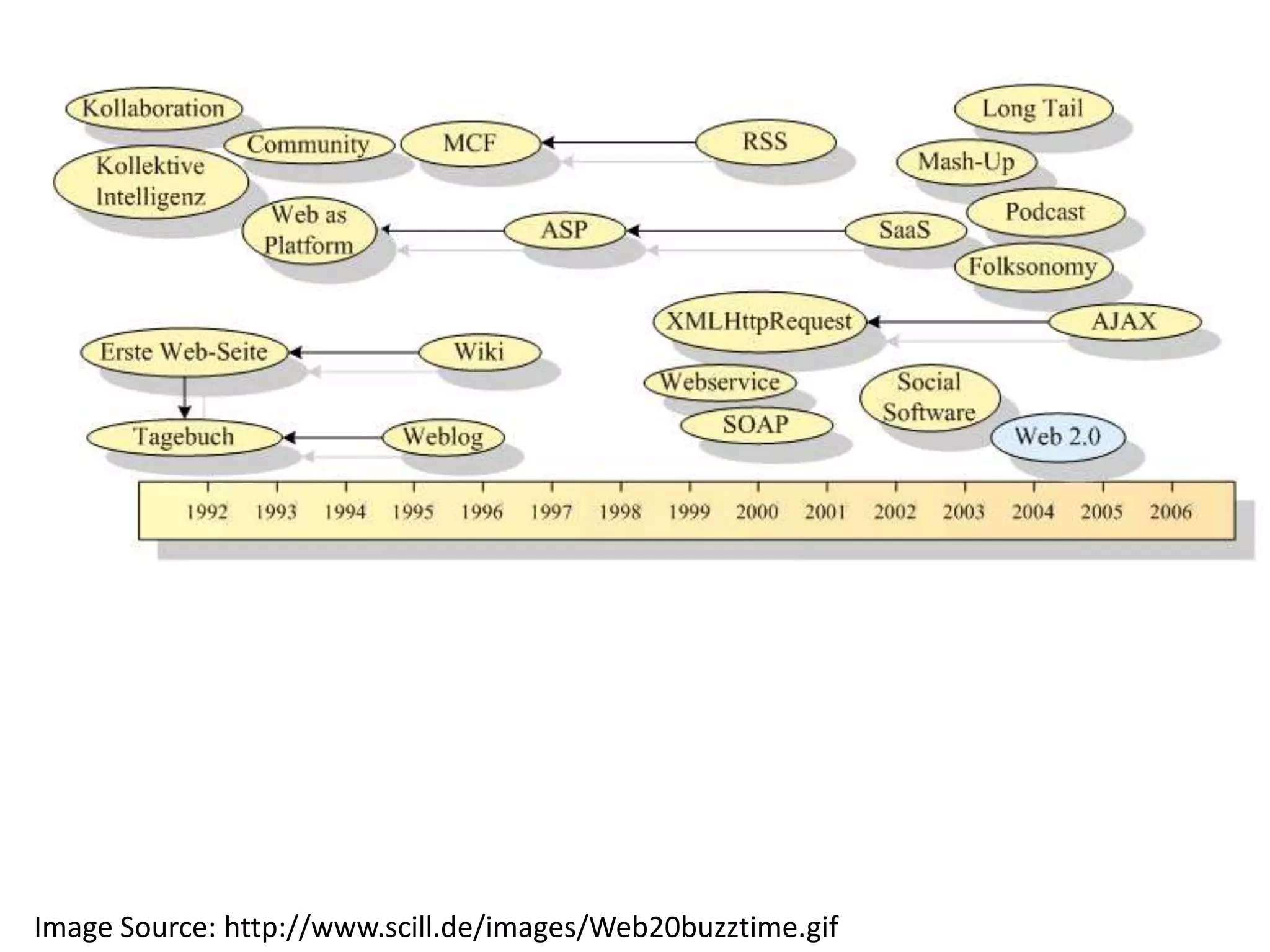 Visual Definitions of Web 2.0