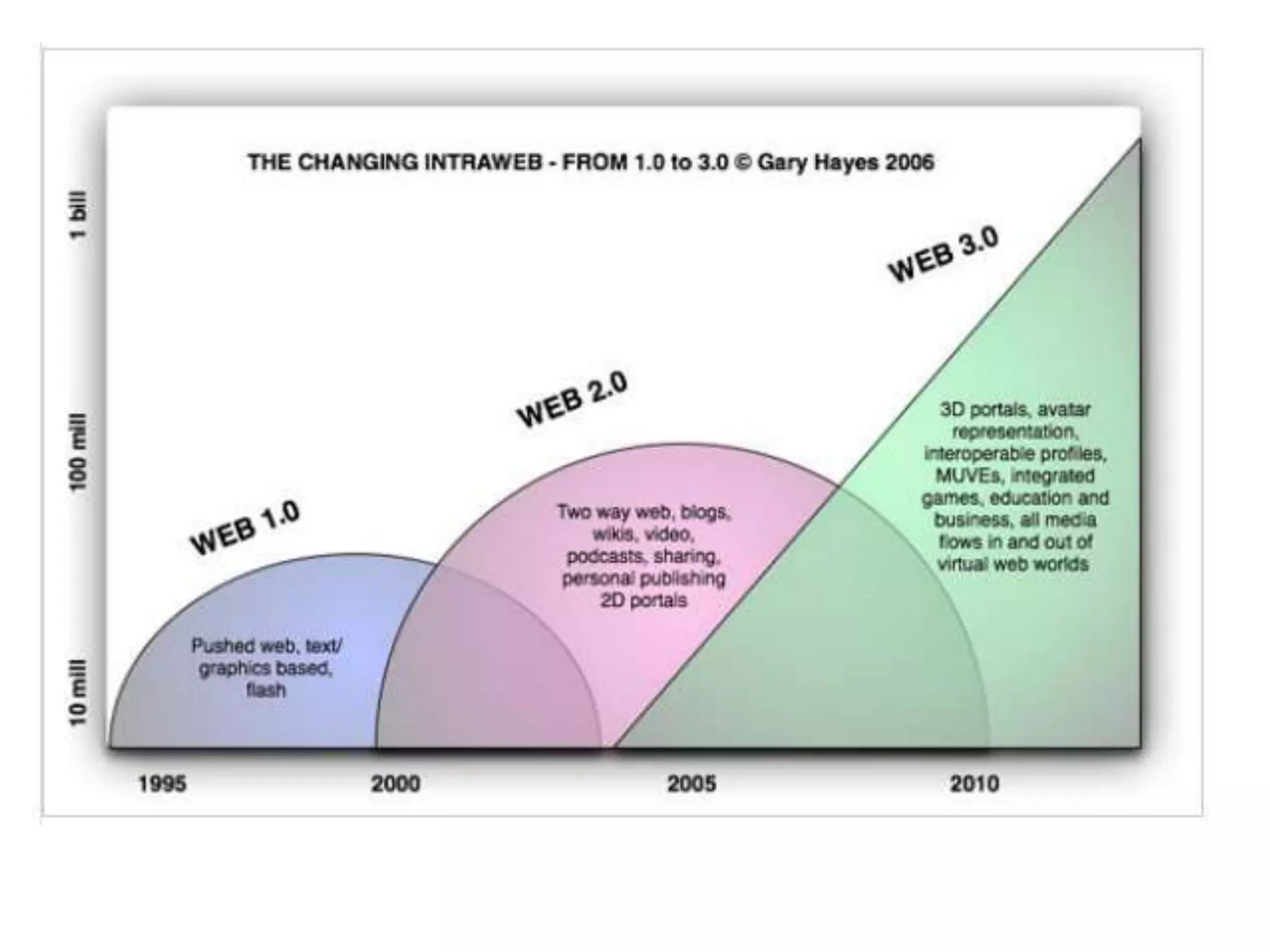 Visual Definitions of Web 2.0