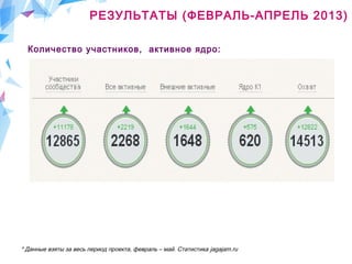 РЕЗУЛЬТАТЫ (ФЕВРАЛЬ-АПРЕЛЬ 2013)
Количество участников, активное ядро:
* Данные взяты за весь период проекта, февраль – май. Статистика jagajam.ru
 