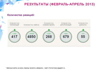 Количество реакций:
* Данные взяты за весь период проекта, февраль – май. Статистика jagajam.ru
РЕЗУЛЬТАТЫ (ФЕВРАЛЬ-АПРЕЛЬ 2013)
 