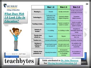 24



What Does Web
3.0 Look Like In
Education?




                   Table attributed to Dr. John Moravec
                    See Moving beyond Education 2.0
 