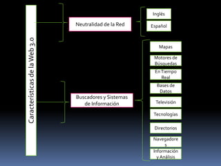 CaracterísticasdelaWeb3.0
Neutralidad de la Red
Inglés
Español
Buscadores y Sistemas
de Información
Mapas
Motores de
Búsquedas
EnTiempo
Real
Bases de
Datos
Televisión
Tecnologías
Directorios
Navegadore
s
Información
y Análisis
 