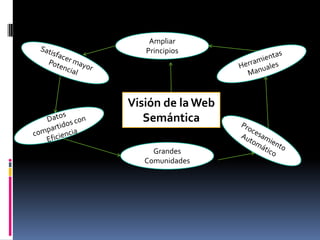 Visión de laWeb
Semántica
Ampliar
Principios
Grandes
Comunidades
 
