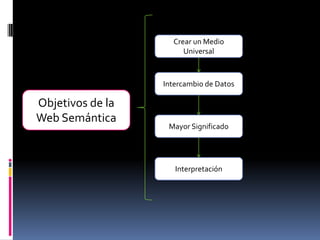 Objetivos de la
Web Semántica
Crear un Medio
Universal
Intercambio de Datos
Mayor Significado
Interpretación
 