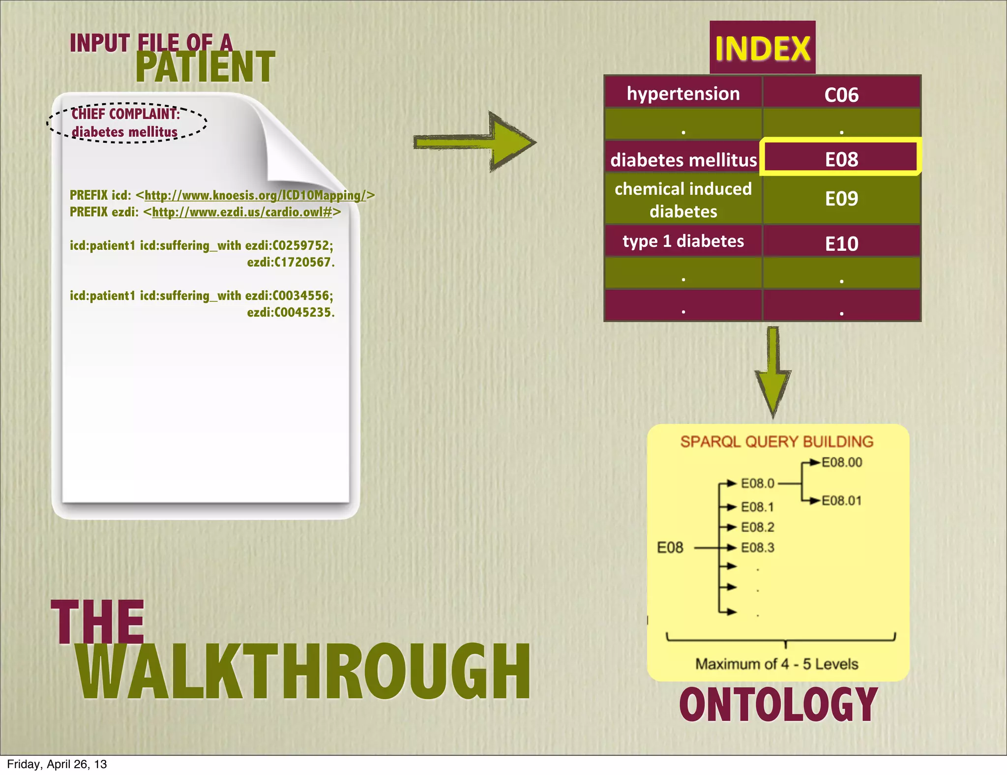hypertension C06
. .
diabetes	
  mellitus	
  
mellitus
E08
chemical	
  induced	
  
diabetes
E09
type	
  1	
  diabetes E10
. .
. .
INDEXINPUT FILE OF A
PATIENT
CHIEF COMPLAINT:
diabetes mellitus
PREFIX icd: <http://www.knoesis.org/ICD10Mapping/>
PREFIX ezdi: <http://www.ezdi.us/cardio.owl#>
icd:patient1 icd:suffering_with ezdi:C0259752;
ezdi:C1720567.
icd:patient1 icd:suffering_with ezdi:C0034556;
ezdi:C0045235.
ONTOLOGY
THE
WALKTHROUGH
Friday, April 26, 13
 