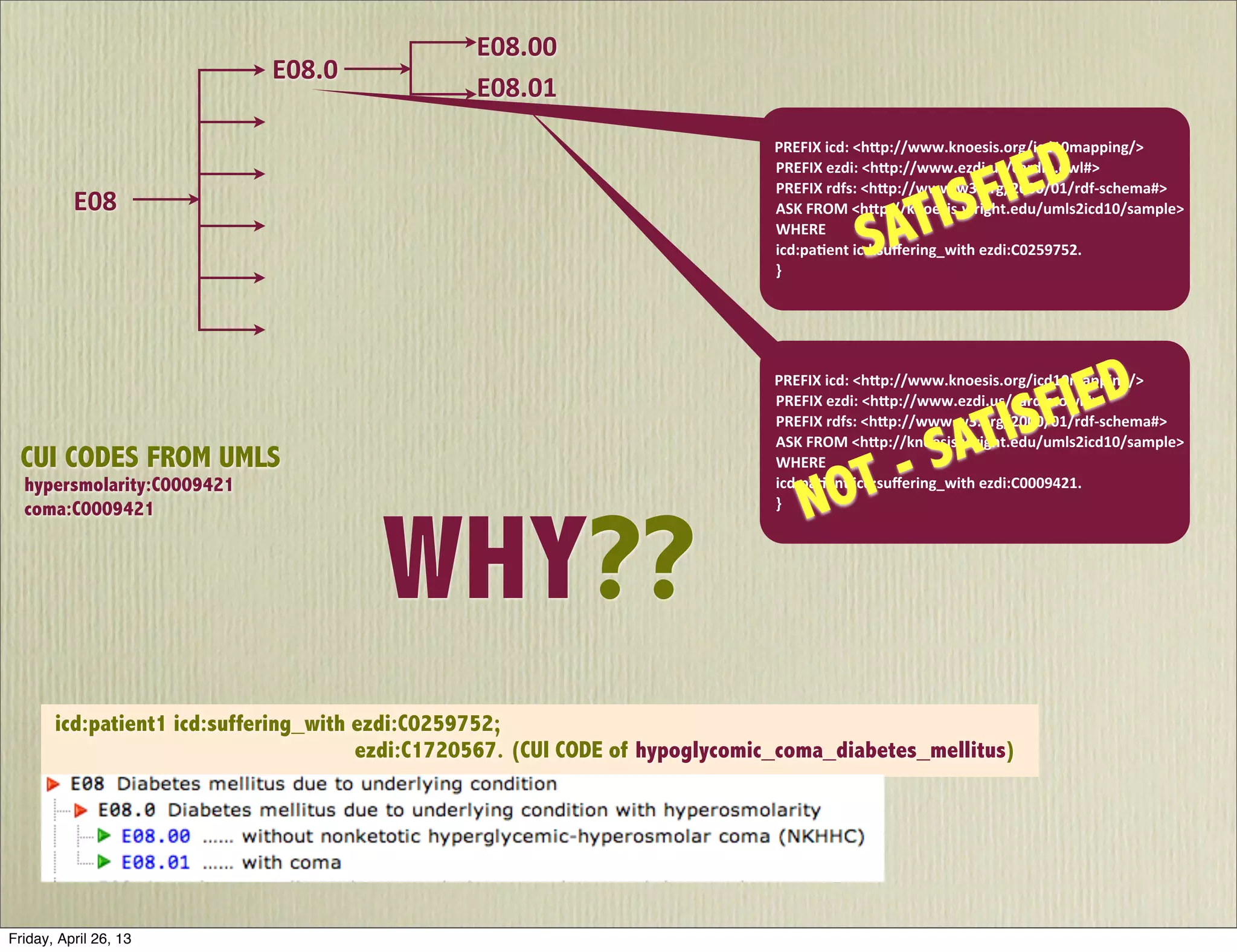 E08
E08.0
CUI CODES FROM UMLS
hypersmolarity:C0009421
coma:C0009421
icd:patient1 icd:suffering_with ezdi:C0259752;
ezdi:C1720567. (CUI CODE of hypoglycomic_coma_diabetes_mellitus)
	
  	
  	
  PREFIX	
  icd:	
  <h]p://www.knoesis.org/icd10mapping/>
	
  	
  	
  PREFIX	
  ezdi:	
  <h]p://www.ezdi.us/cardio.owl#>
	
  	
  	
  PREFIX	
  rdfs:	
  <h]p://www.w3.org/2000/01/rdf-­‐schema#>
	
  	
  	
  ASK	
  FROM	
  <h]p://knoesis.wright.edu/umls2icd10/sample>
	
  	
  	
  WHERE
	
  	
  	
  icd:paEent	
  icd:suﬀering_with	
  ezdi:C0259752.
	
  	
  	
  }	
  
SATISFIED
	
  	
  	
  PREFIX	
  icd:	
  <h]p://www.knoesis.org/icd10mapping/>
	
  	
  	
  PREFIX	
  ezdi:	
  <h]p://www.ezdi.us/cardio.owl#>
	
  	
  	
  PREFIX	
  rdfs:	
  <h]p://www.w3.org/2000/01/rdf-­‐schema#>
	
  	
  	
  ASK	
  FROM	
  <h]p://knoesis.wright.edu/umls2icd10/sample>
	
  	
  	
  WHERE
	
  	
  	
  icd:paEent	
  icd:suﬀering_with	
  ezdi:C0009421.
	
  	
  	
  }	
  
E08.00
E08.01
NOT - SATISFIED
WHY??
Friday, April 26, 13
 