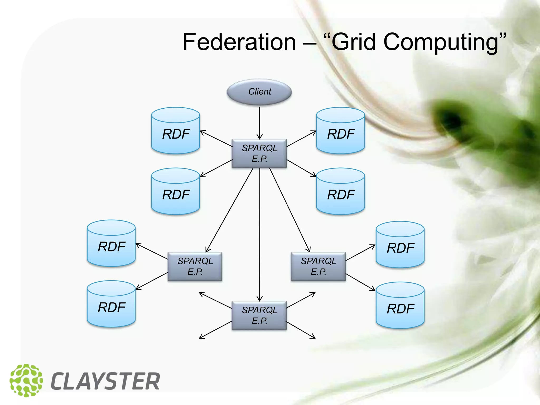 Federation – “Grid Computing”
                 Client



      RDF                     RDF
                SPARQL
                  E.P.



      RDF                     RDF


RDF                                 RDF
       SPARQL             SPARQL
         E.P.               E.P.



RDF             SPARQL              RDF
                  E.P.
 