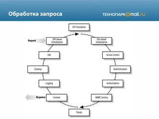 Обработка запроса
 