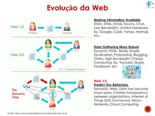 Making Information Available
Static HTML, Email, Forums, Chat,
Low Bandwidth, Limited Hardware.
Ex.: Google, Cadê, Yahoo, Hotmail,
etc.
Data Gathering More Robust
Dynamic HTML, Really Simple
Syndication, Podcasting, Blogging,
Video, High Bandwidht, Cheap
Computing. Ex.: Youtube, Skype,
Facebook, etc.
Web 3.0
Predict Our Behaviors.
Semantic Web, Data has become
more open, Creates transparency
between organizations, Internet of
Things (IoT), Communal, Micro-
Networks, Cloud Computing.
Evolução da Web
Fonte: http://www.qualedigital.com/index.php/web-3-0/
 