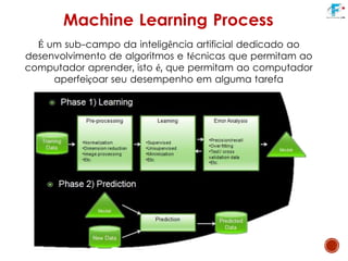 Machine Learning Process
É um sub-campo da inteligência artificial dedicado ao
desenvolvimento de algoritmos e técnicas que permitam ao
computador aprender, isto é, que permitam ao computador
aperfeiçoar seu desempenho em alguma tarefa
 