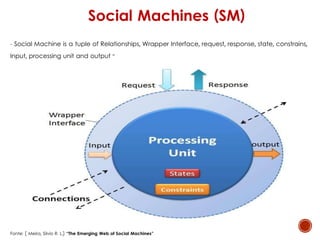 Social Machines (SM)
- Social Machine is a tuple of Relationships, Wrapper Interface, request, response, state, constrains,
Input, processing unit and output “
Fonte: [ Meira, Silvio R. L.] “The Emerging Web of Social Machines”
 