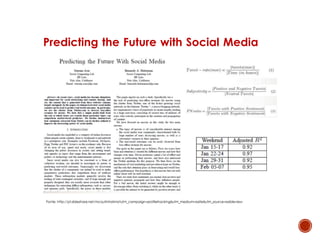 Predicting the Future with Social Media
Fonte: http://pt.slideshare.net/mcoutinholima?utm_campaign=profiletracking&utm_medium=sssite&utm_source=ssslideview
 