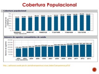 http://aplicacao.saude.gov.br/portaltransparencia/visao/dadosTransparencia.jsf?uf
Cobertura Populacional
 