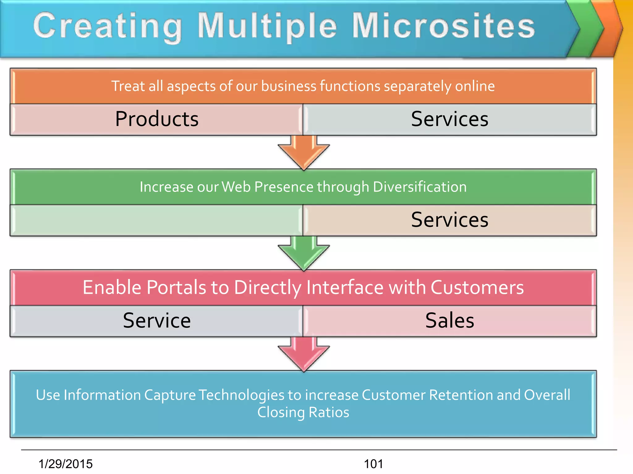 1/29/2015 101
Use Information CaptureTechnologies to increase Customer Retention and Overall
Closing Ratios
Enable Portals to Directly Interface with Customers
Service Sales
Increase ourWeb Presence through Diversification
Services
Treat all aspects of our business functions separately online
Products Services
 