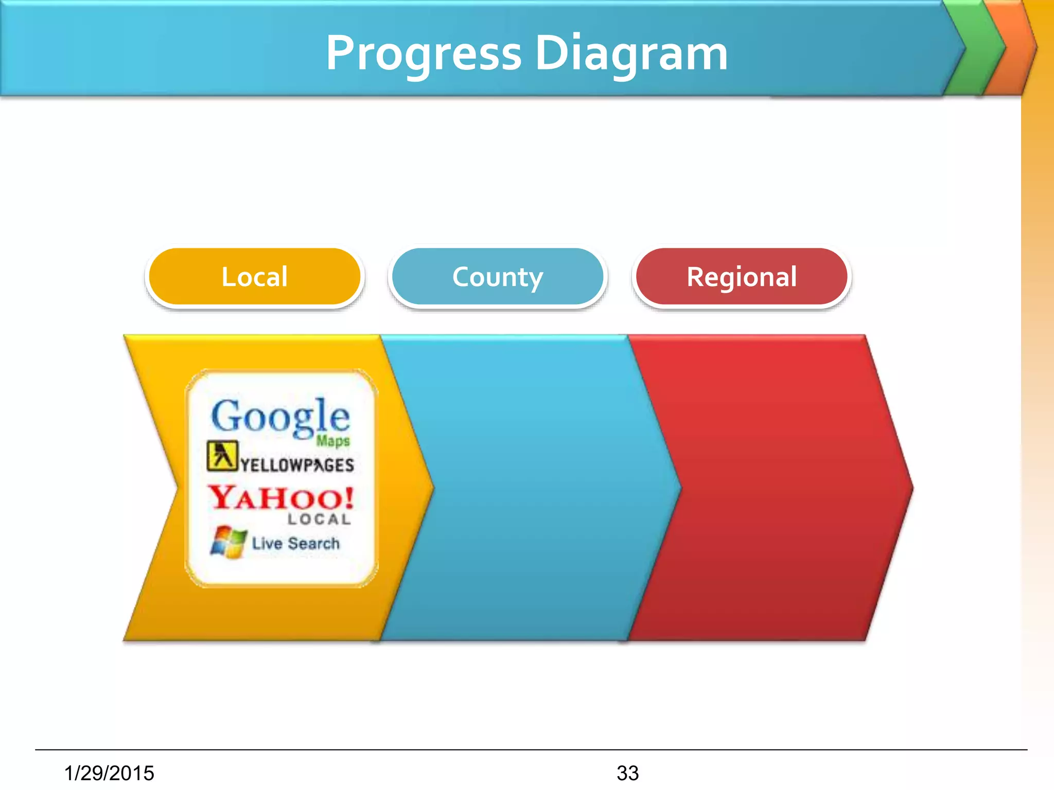 1/29/2015
Progress Diagram
Local County Regional
33
 