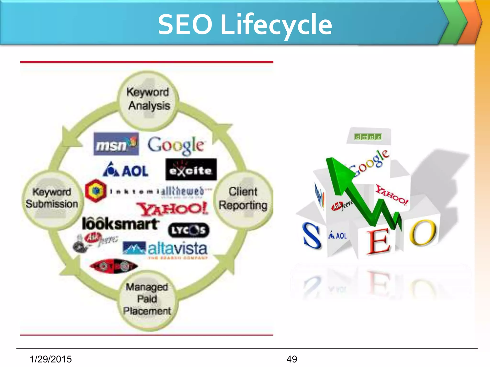 SEO Lifecycle
1/29/2015 49
 