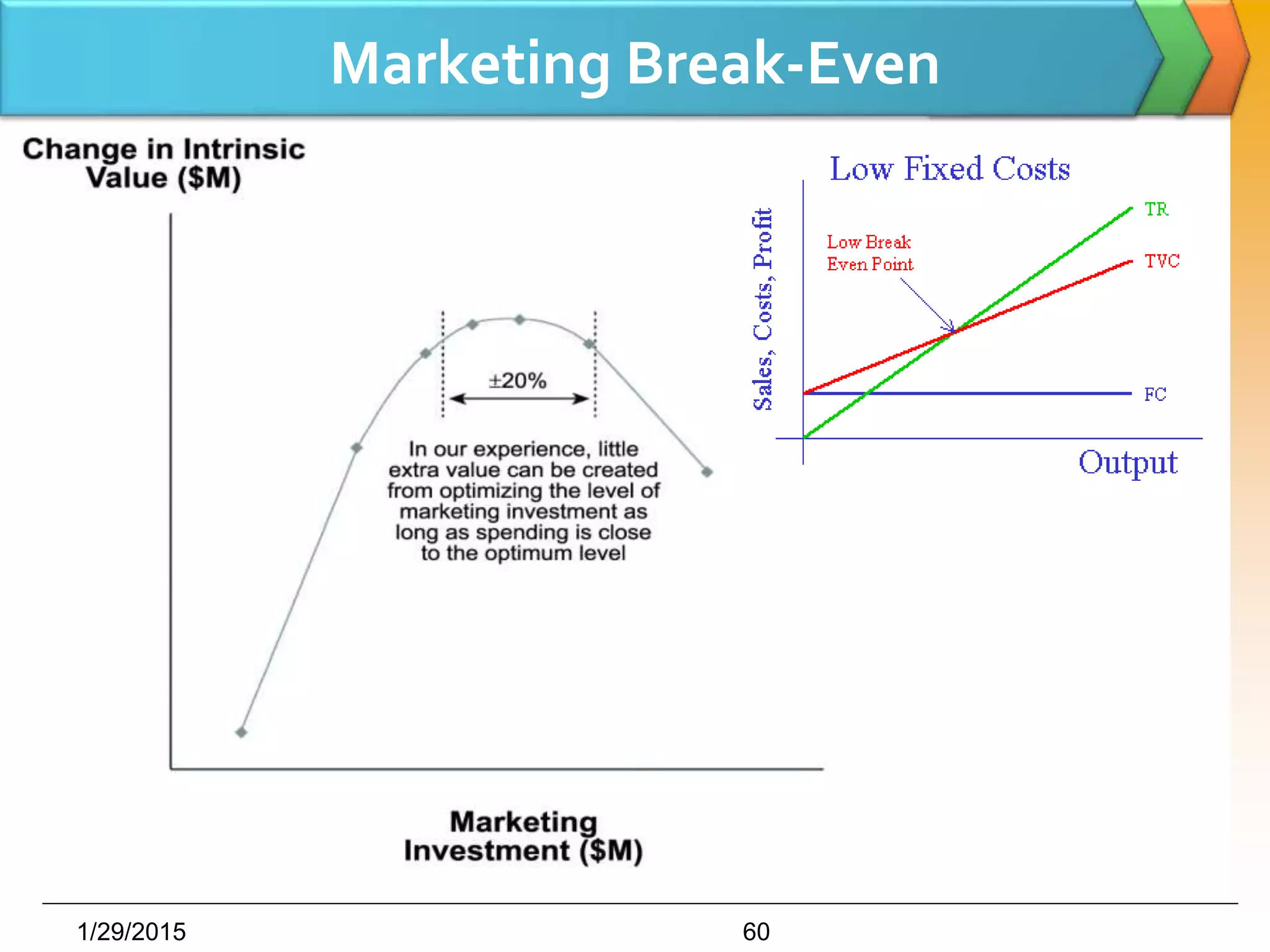 Marketing Break-Even
1/29/2015 60
 