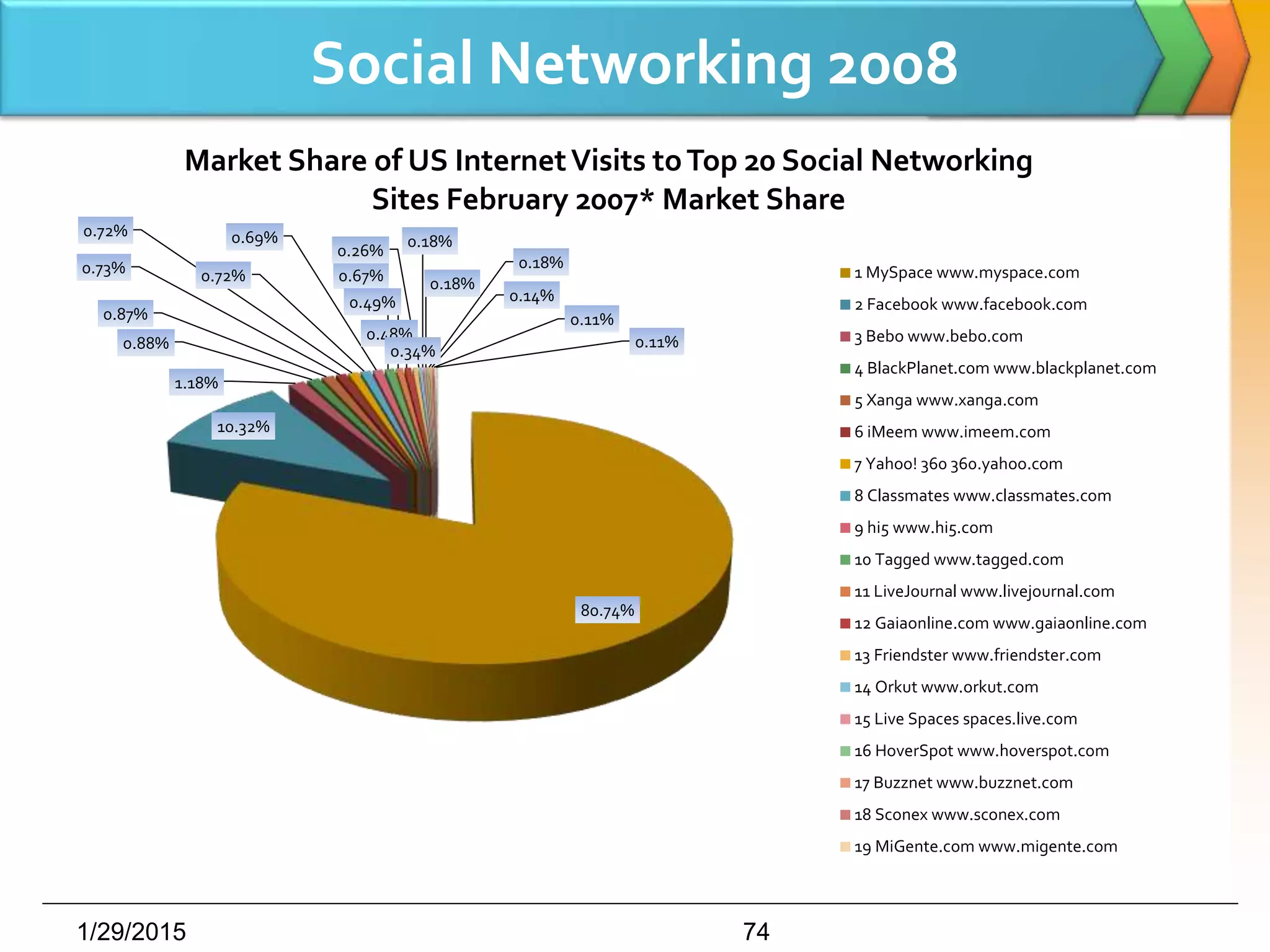 Social Networking 2008
1/29/2015 74
80.74%
10.32%
1.18%
0.88%
0.87%
0.73%
0.72%
0.72%
0.69%
0.67%
0.49%
0.48%
0.34%
0.26%
0.18%
0.18%
0.18%
0.14%
0.11%
0.11%
Market Share of US InternetVisits toTop 20 Social Networking
Sites February 2007* Market Share
1 MySpace www.myspace.com
2 Facebook www.facebook.com
3 Bebo www.bebo.com
4 BlackPlanet.com www.blackplanet.com
5 Xanga www.xanga.com
6 iMeem www.imeem.com
7 Yahoo! 360 360.yahoo.com
8 Classmates www.classmates.com
9 hi5 www.hi5.com
10 Tagged www.tagged.com
11 LiveJournal www.livejournal.com
12 Gaiaonline.com www.gaiaonline.com
13 Friendster www.friendster.com
14 Orkut www.orkut.com
15 Live Spaces spaces.live.com
16 HoverSpot www.hoverspot.com
17 Buzznet www.buzznet.com
18 Sconex www.sconex.com
19 MiGente.com www.migente.com
 