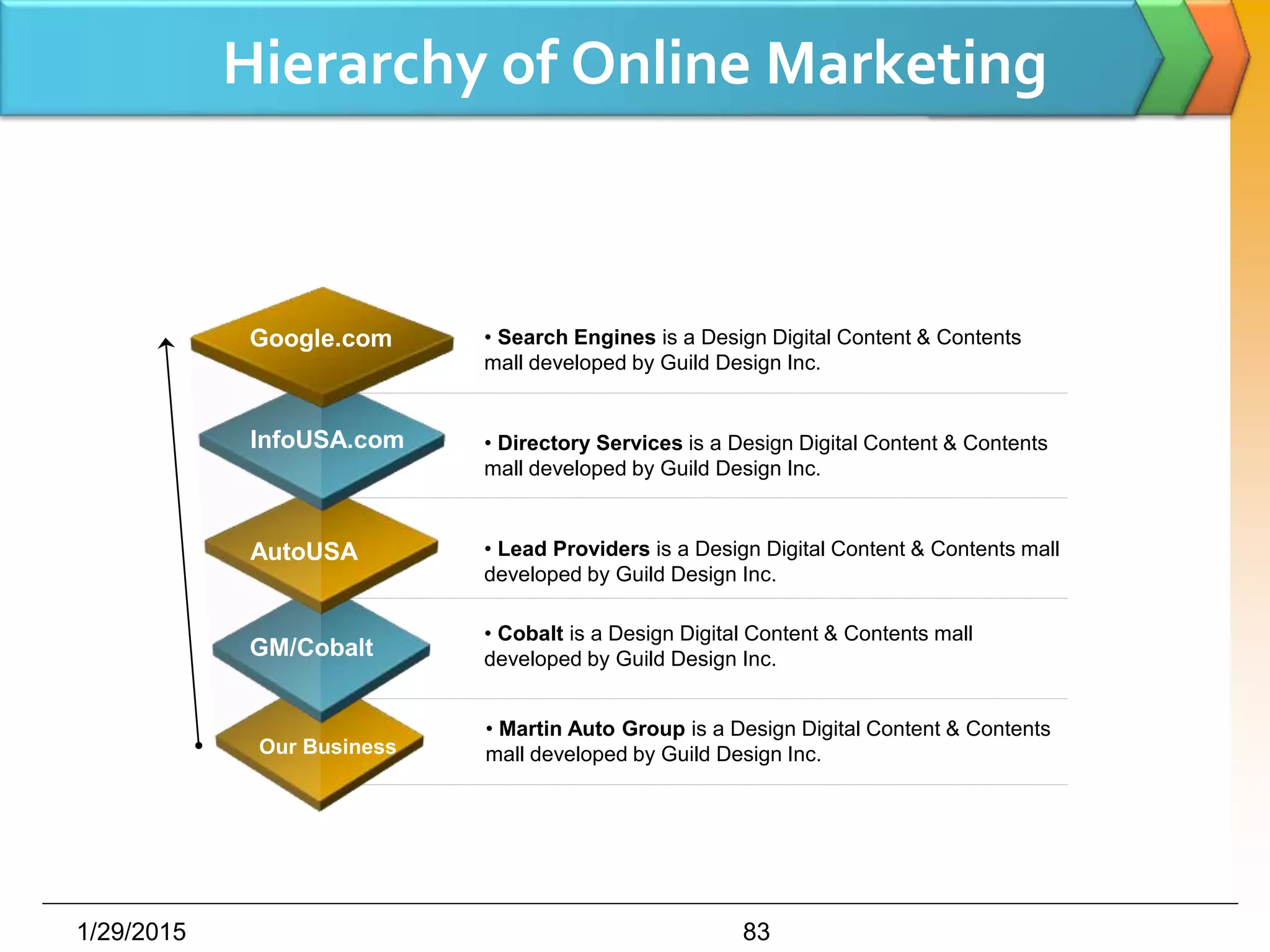1/29/2015
Our Business
GM/Cobalt
AutoUSA
InfoUSA.com
Google.com • Search Engines is a Design Digital Content & Contents
mall developed by Guild Design Inc.
• Directory Services is a Design Digital Content & Contents
mall developed by Guild Design Inc.
• Lead Providers is a Design Digital Content & Contents mall
developed by Guild Design Inc.
• Cobalt is a Design Digital Content & Contents mall
developed by Guild Design Inc.
• Martin Auto Group is a Design Digital Content & Contents
mall developed by Guild Design Inc.
Hierarchy of Online Marketing
83
 