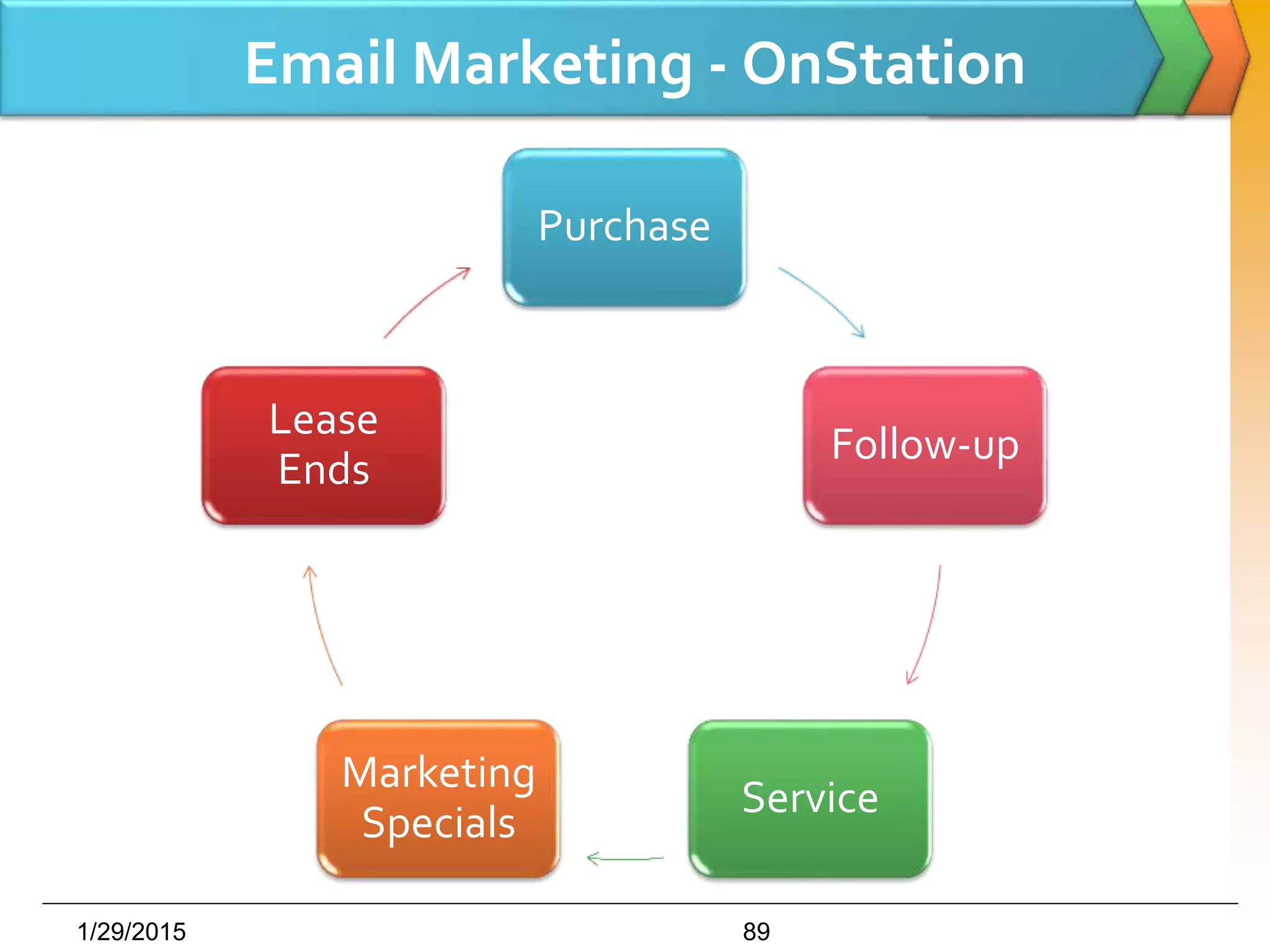Email Marketing - OnStation
Purchase
Follow-up
Service
Marketing
Specials
Lease
Ends
1/29/2015 89
 