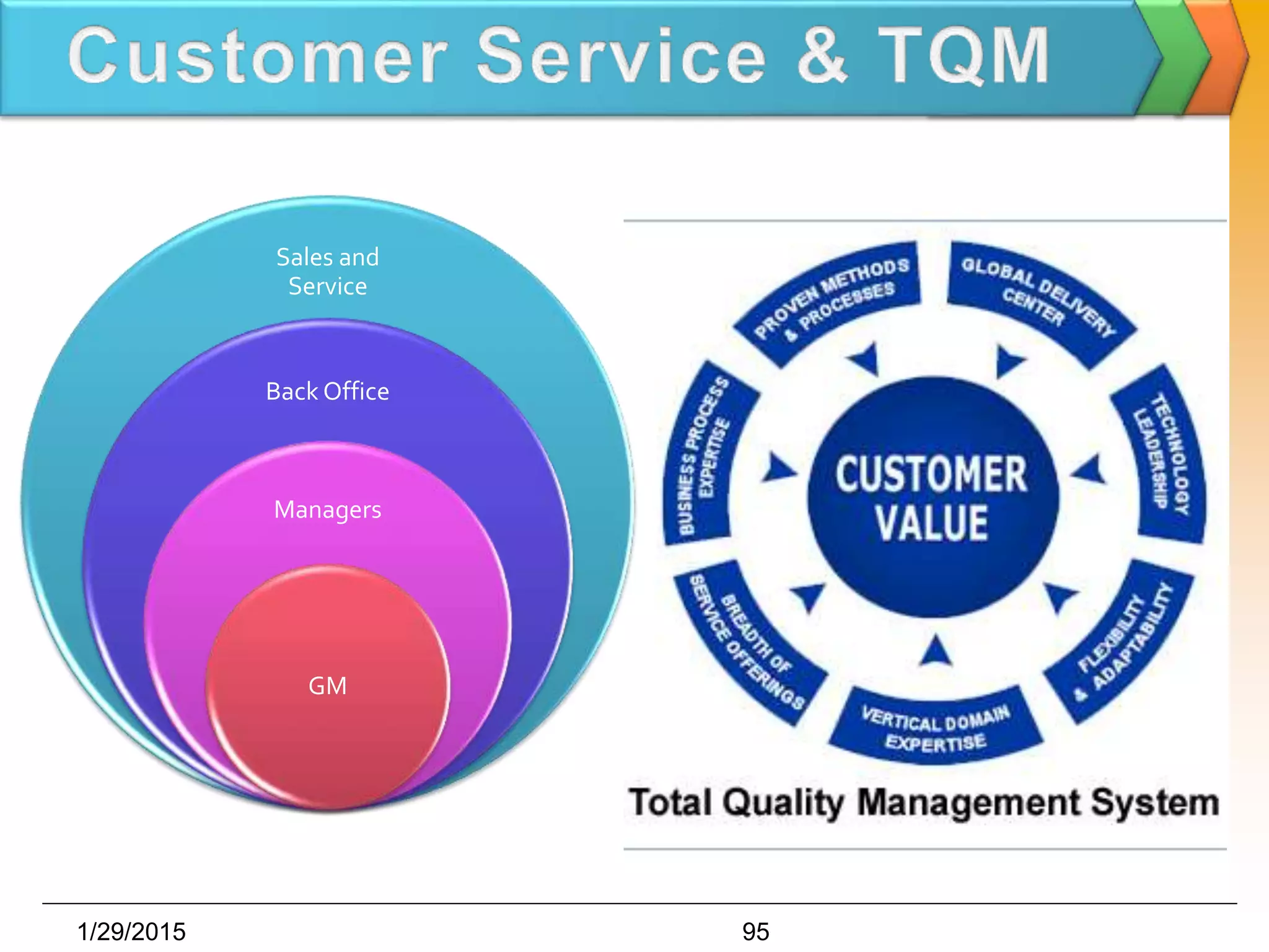 1/29/2015 95
Sales and
Service
Back Office
Managers
GM
 