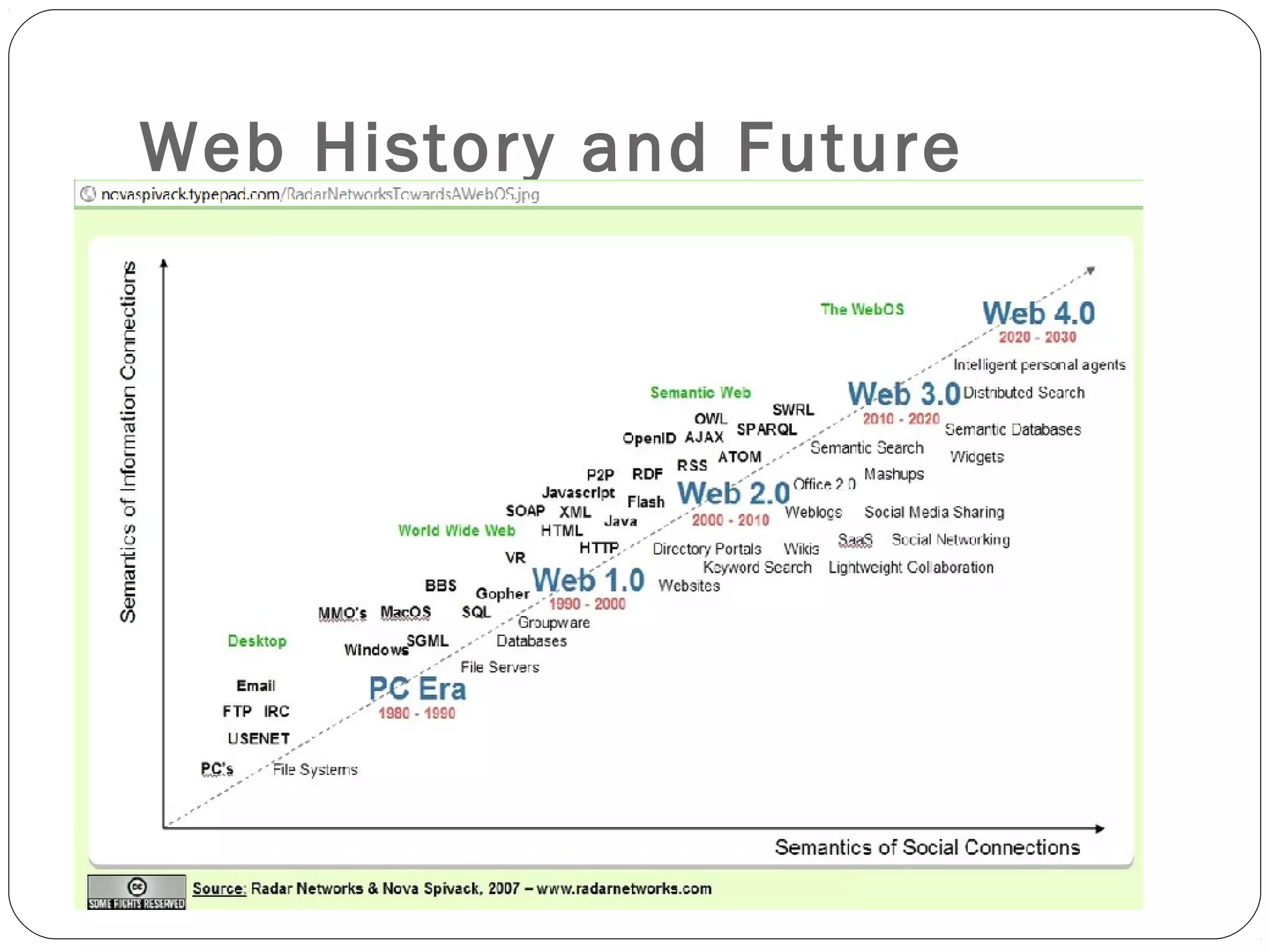 Web History and Future
 