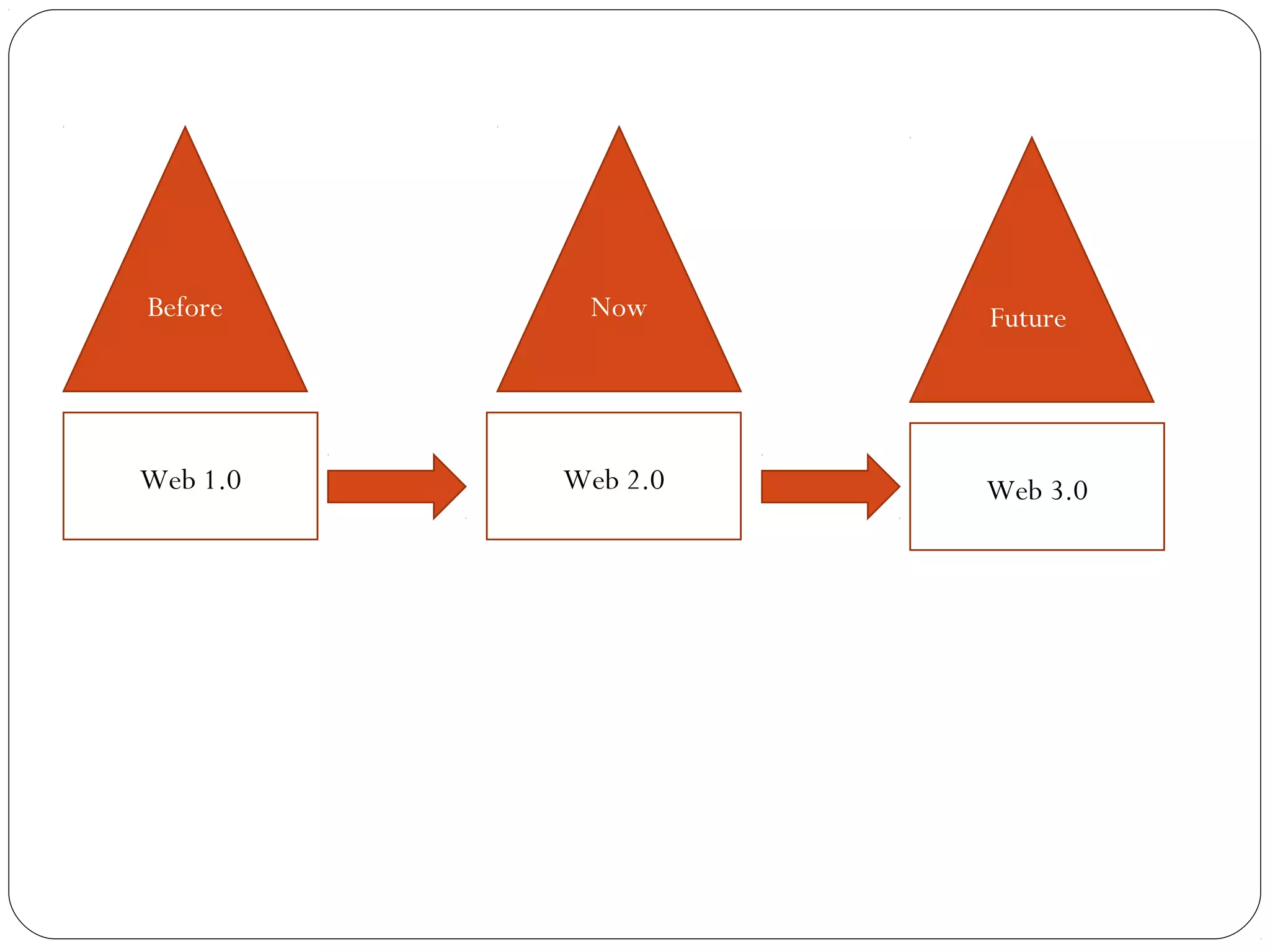 Web 3.0Web 2.0Web 1.0
NowBefore Future
 