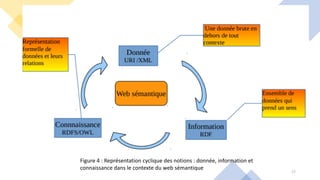 Figure 4 : Représentation cyclique des notions : donnée, information et
connaissance dans le contexte du web sémantique
17
 