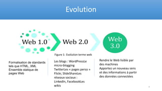 Formalisation de standards
tels que HTML, XML
Ensemble statique de
pages Web
Les blogs : WordPressLe
micro-blogging
TwitterLes « pages perso »
Flickr, SlideShareLes
réseaux sociaux :
LinkedIn, FacebookLes
wikis
Rendre le Web lisible par
des machines
Apportez un nouveau sens
et des informations à partir
des données connectées
Evolution
Figure 1: Evolution terme web
8
 