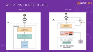 WEB 2.0 VS 3.0 ARCHITECTURE
WEB 2.0 WEB 3.0
 