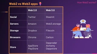 Web2 vs Web3 apps
Web 2.0 Web 3.0
Social Twitter Steemit
Servers Amazon Web3.storage
Storage Dropbox Filecoin
Browsers Chrome Carbon
Store
AppStore
PlayStore
Dappradar
Alchemy
Dappstore
How Web3 works?
 